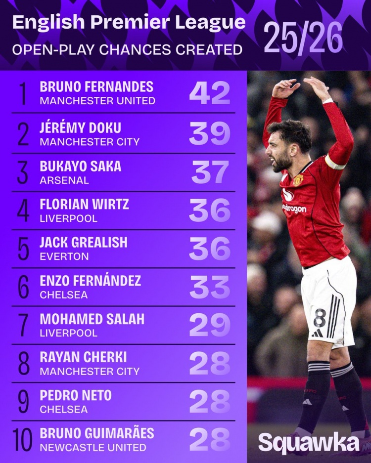 C7娱乐电脑版-本赛季英超运动战创造机会次数:B费42次第一,多库萨卡二三位